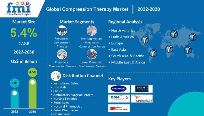 Enhancing Lives: The Rise of Compression Therapy Market