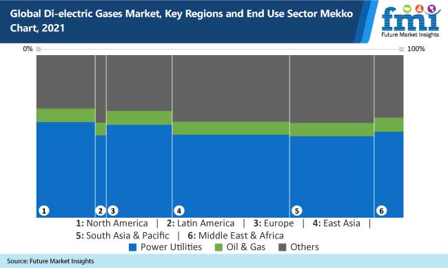 global di electric gases market key regions and end use sector mekko chart, 2021