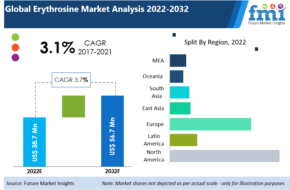 Erythrosine Market