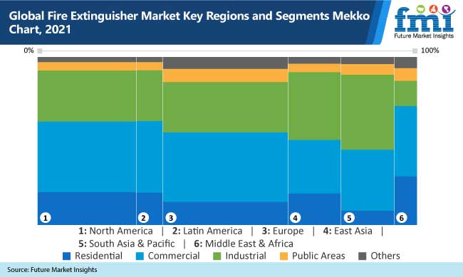 global fire extinguisher market key regions and segments mekko chart, 2021