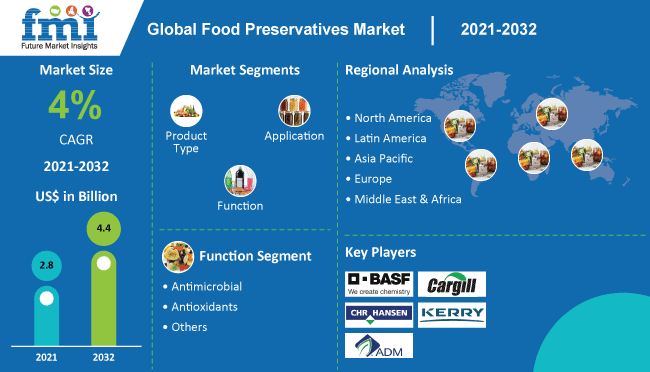 Global Food Preservatives Market Size, Industry Share & Trends – 2032