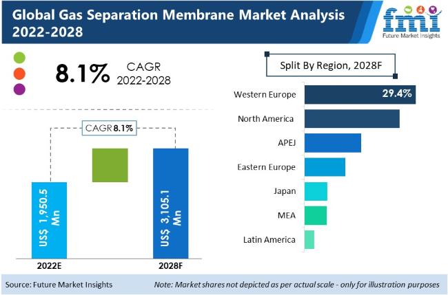 global-gas-separation-membrane-market