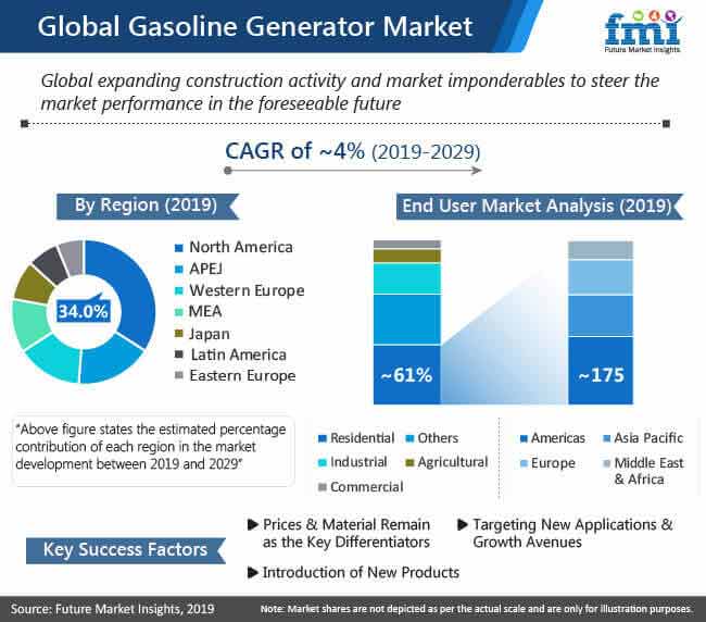 Gasoline Generator Market: Fuel-efficiency and Power Shortages ...