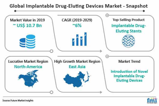 global implantable drug eluting devices snapshot