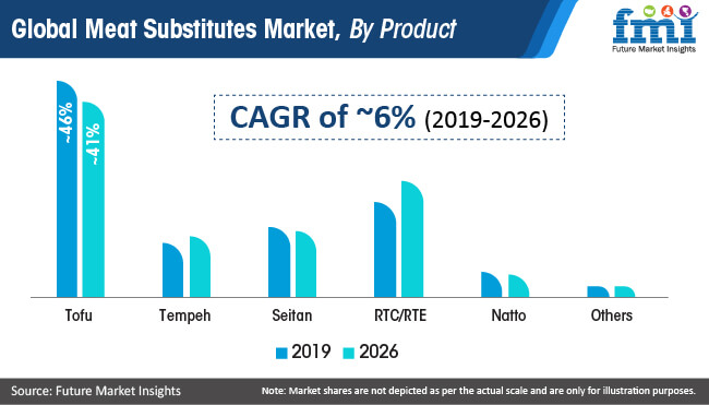 Meat Substitutes Market