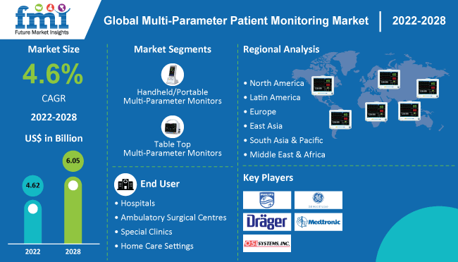 Multi Parameter Patient Monitoring Market Global Sales Analysis Report 2028 1306