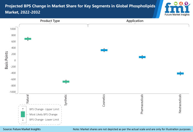 global phospholipids market