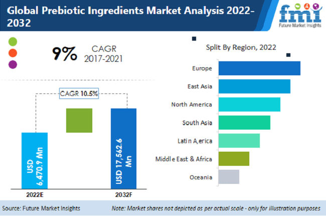 global prebiotic ingredients market