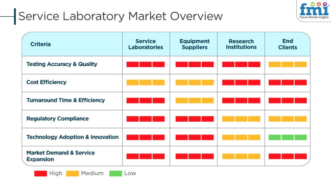 Global Service Laboratory Market