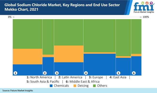 global sodium chloride market key regions and end use sector mekko chart, 2021