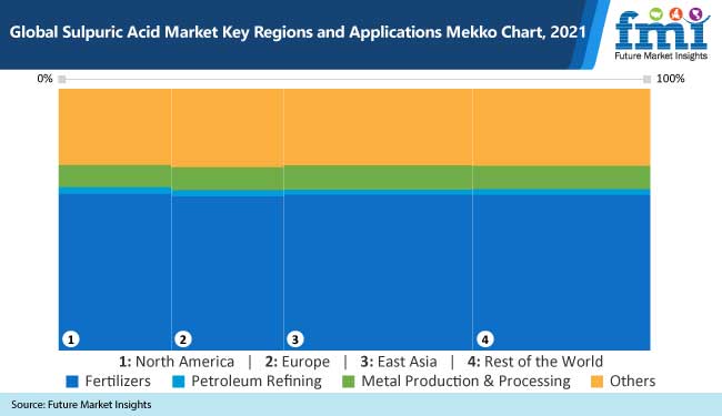 Sulphuric Acid Market By Purity Type Application And Region For 2021 0741