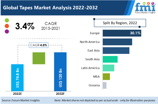 Tapes Market | Global Sales Analysis Report - 2032