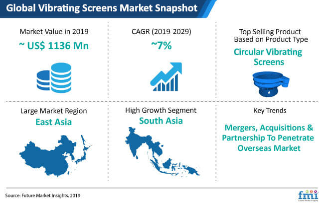 Vibrating Screen Market - Screening Fine Grain Materials