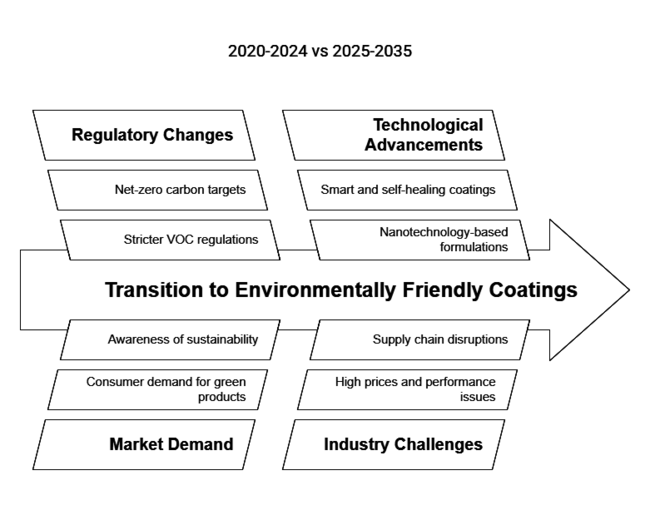 Green Coatings Market Market Evaluation