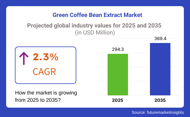 Green Coffee Bean Extract Market