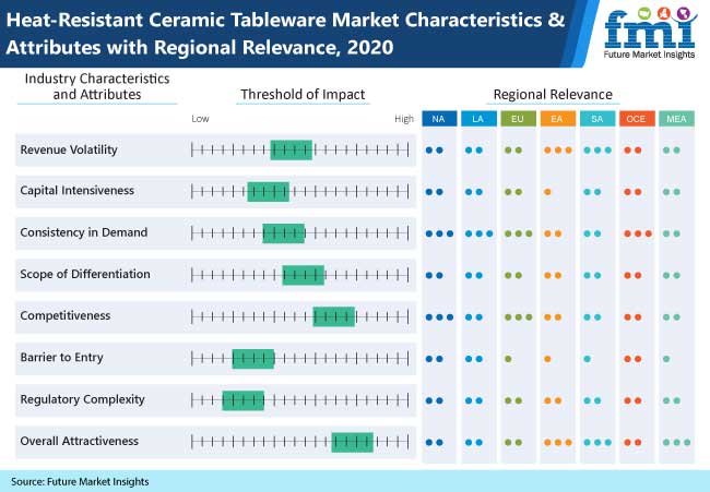 heat resistant ceramic tableware market