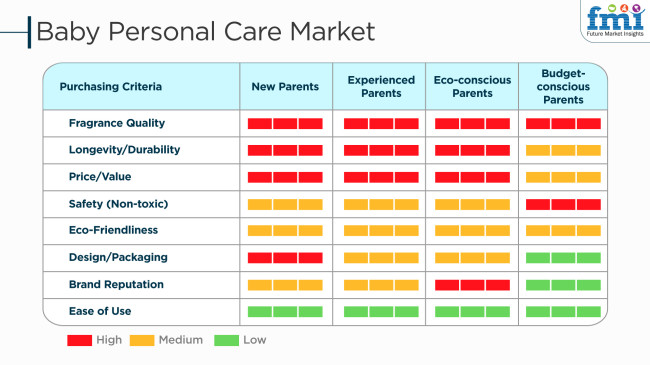 Heatmap of Purchasing Trends In Baby Personal Care Market