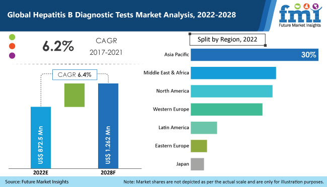 hepatitis b diagnostic tests market