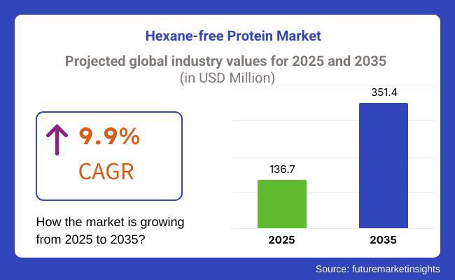 Hexane Free Protein Market