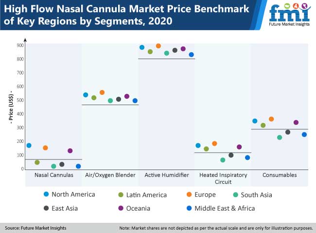 high flow nasal cannula market price benchmark of key regions by segments