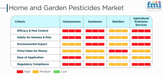 Home And Garden Pesticides Market Criteria