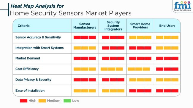 Home Security Sensors Market Players