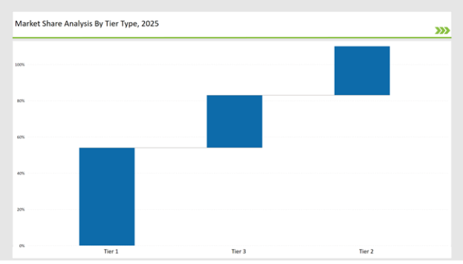 Horticulture Film Market Share Analysis By Tier Type 2025