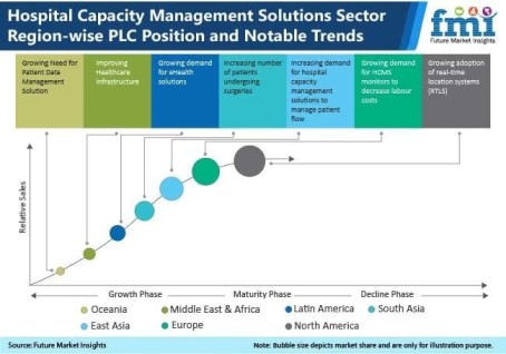 hospital capacity management solutions sector region wise plc position and notable trends