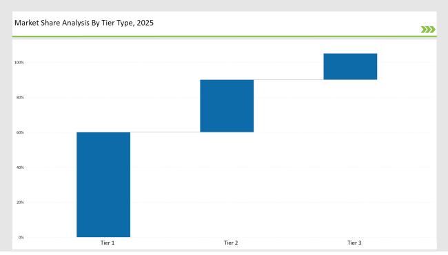 Hydrolyzed Vegetable Protein Market Share Analysis By Tier Type 2025