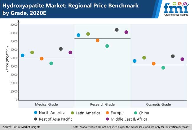 hydroxyapatite market regional price benchmark by grade