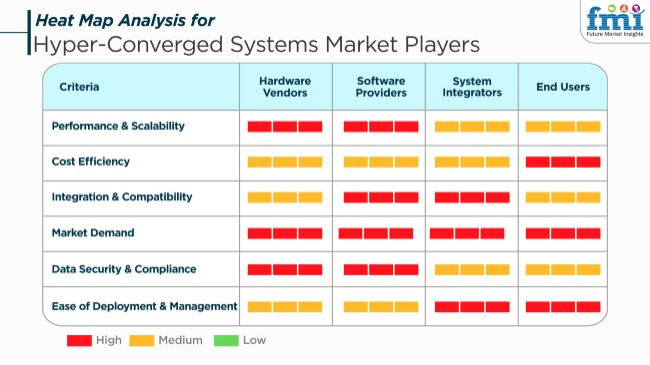 Hyper Converged Systems Market Players