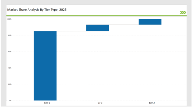 Hypoparathyroidism Treatment Market Share Analysis By Tier Type 2025