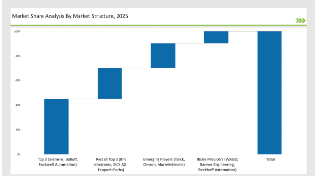 I O Link Market Share Analysis By Market Structure 2025