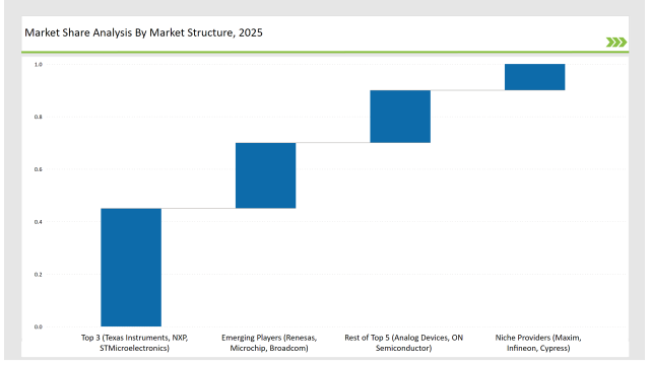 I2c Bus Market Share Analysis By Market Structure 2025