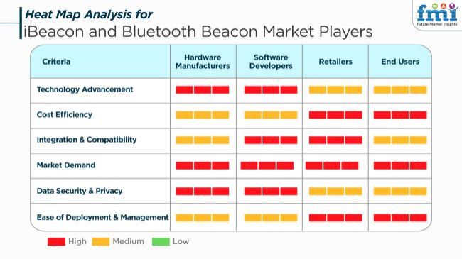 Ibeacon And Bluetooth Beacon Market Players