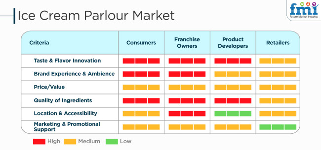 Ice Cream Parlour Market Criteria