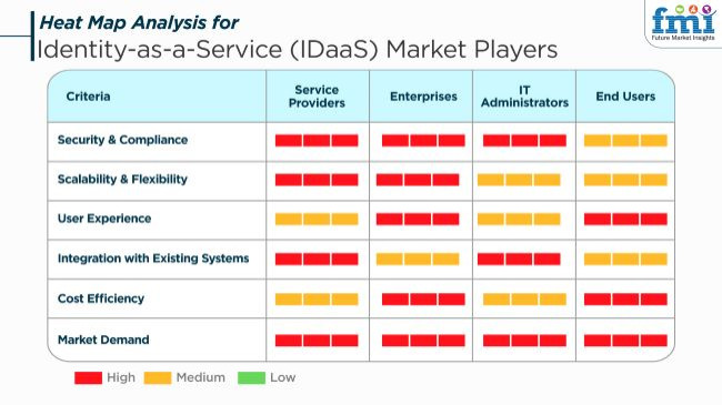 Identity As A Service (idaas) Market Players