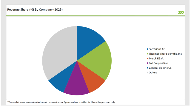 India Cell Culture Media Bags Market Revenue Share By Company 2025