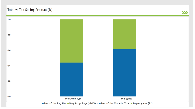 India Cell Culture Media Bags Market Total Vs Top Selling Product