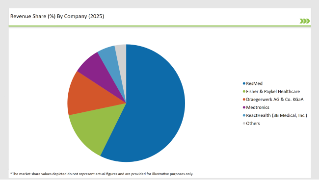 India Continuous Positive Airway Pressure (cpap) Market Revenue Share By Compony 2025