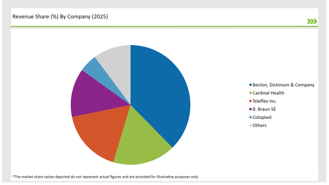 India Foley Catheter Market Revenue Share By Company 2025