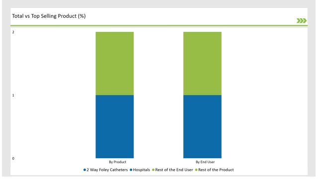 India Foley Catheter Market Top Selling Product