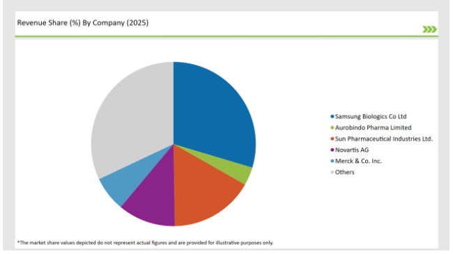 India Generic Injectable Market Revenue Share By Company 2025