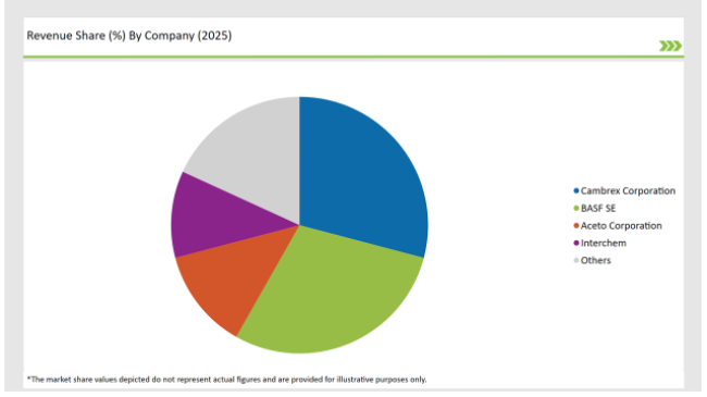 India Pharmaceutical Intermediate Market Revenue Share By Company 2025