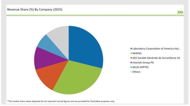 India Preclinical Medical Device Testing Services Market Revenue Share By Compony 2025