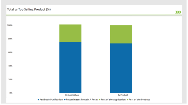 India Protein A Resins Market Total Vs Selling Product