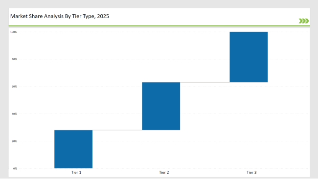 Inspection And Inventory Labels Market Share Analysis By Tier Type 2025