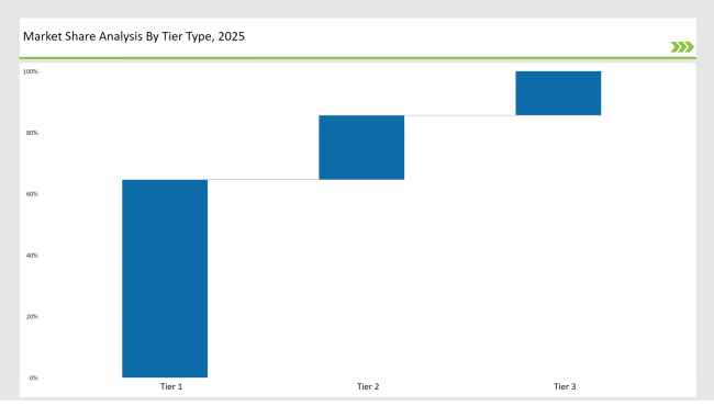 Instant Dry Yeast Market Share Analysis By Tier Type 2025