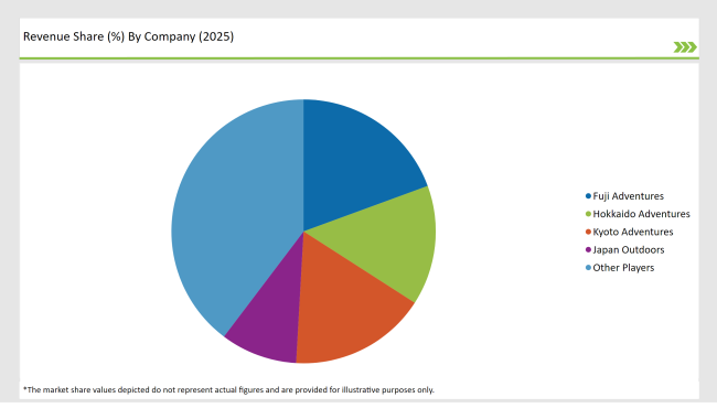 Japan Adventure Tourism Market Revenue Share By Company