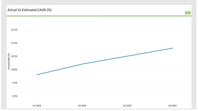 Japan Aerial Imaging Market Actual Vs Estimated Cagr